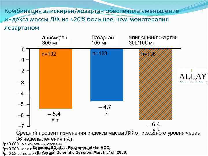 Комбинация алискирен/лозартан обеспечила уменьшение индекса массы ЛЖ на ≈20% большее, чем монотерапия лозартаном алискирен