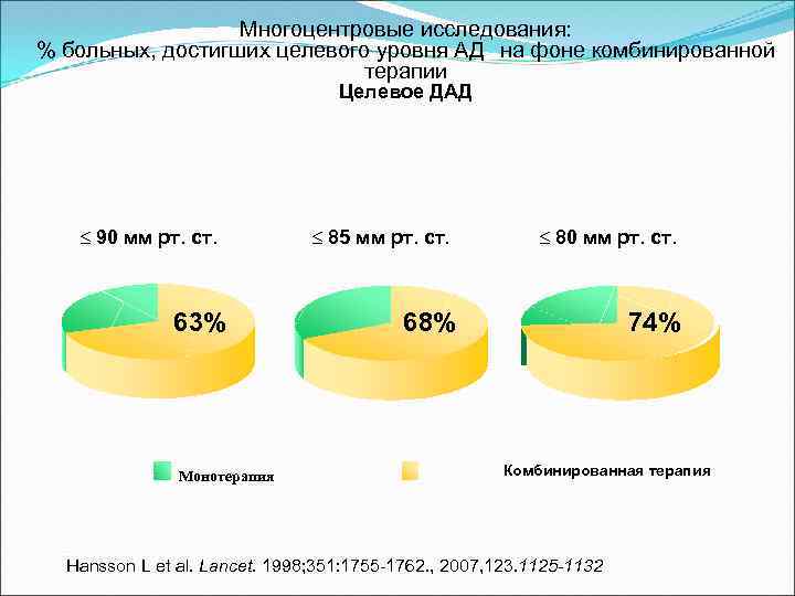 Многоцентровые исследования: % больных, достигших целевого уровня АД на фоне комбинированной терапии Целевое ДАД