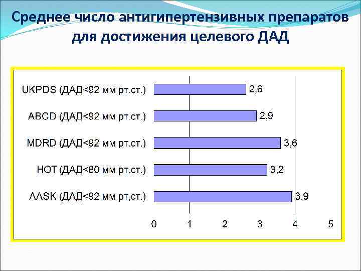 Среднее число антигипертензивных препаратов для достижения целевого ДАД 