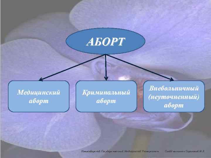 АБОРТ Медицинский аборт Криминальный аборт Внебольничный (неуточненный) аборт Новосибирский Государственный Медицинский Университет Слайд выполнен