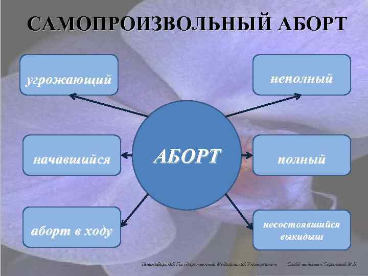 САМОПРОИЗВОЛЬНЫЙ АБОРТ неполный угрожающий начавшийся аборт в ходу АБОРТ полный несостоявшийся выкидыш Новосибирский Государственный