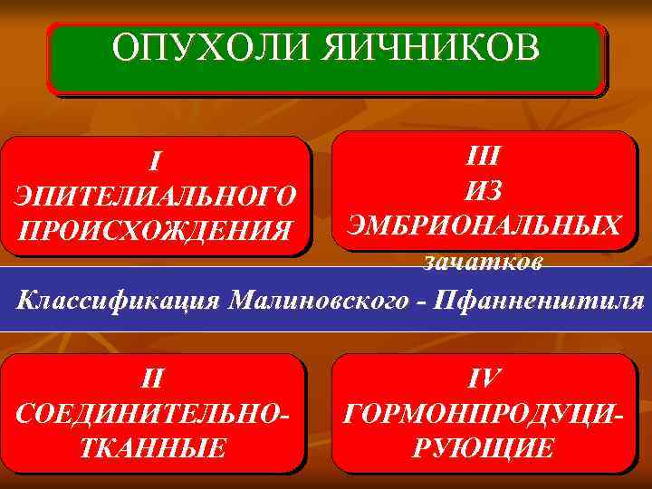 ОПУХОЛИ ЯИЧНИКОВ III ИЗ ЭМБРИОНАЛЬНЫХ зачатков Классификация Малиновского - Пфанненштиля I ЭПИТЕЛИАЛЬНОГО ПРОИСХОЖДЕНИЯ II