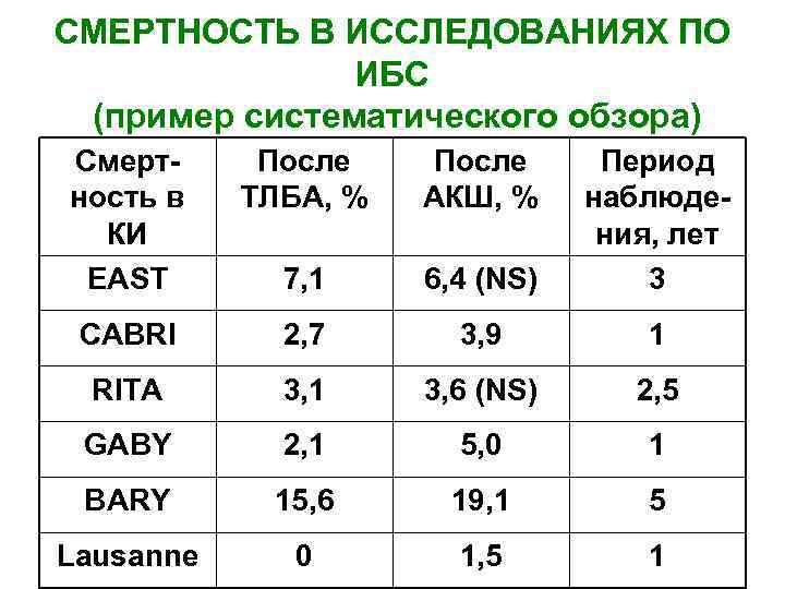 СМЕРТНОСТЬ В ИССЛЕДОВАНИЯХ ПО ИБС (пример систематического обзора) Смертность в КИ EAST После ТЛБА,