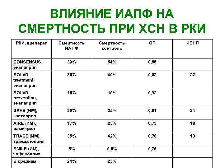 ВЛИЯНИЕ ИАПФ НА СМЕРТНОСТЬ ПРИ ХСН В РКИ, препарат Смертность ИАПФ Смертность контроль ОР