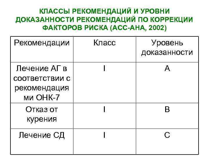 КЛАССЫ РЕКОМЕНДАЦИЙ И УРОВНИ ДОКАЗАННОСТИ РЕКОМЕНДАЦИЙ ПО КОРРЕКЦИИ ФАКТОРОВ РИСКА (АСС-АНА, 2002) Рекомендации Класс