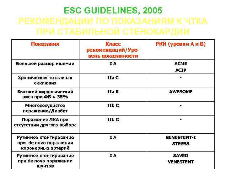 ESC GUIDELINES, 2005 РЕКОМЕНДАЦИИ ПО ПОКАЗАНИЯМ К ЧТКА ПРИ СТАБИЛЬНОЙ СТЕНОКАРДИИ Показания Класс рекомендаций/Уровень