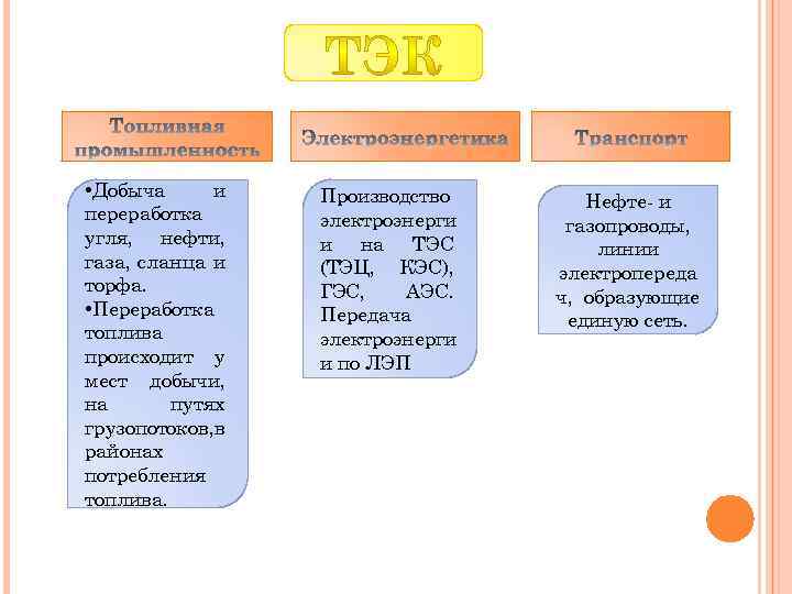  • Добыча и переработка угля, нефти, газа, сланца и торфа. • Переработка топлива