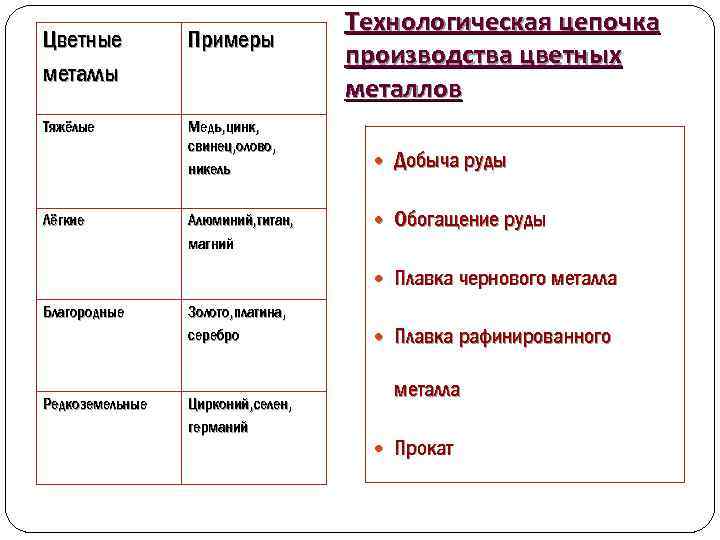 Факторы размещения цветной металлургии. Факторы размещения цветной металлургии меди. Факторы размещения цветной металлургии свинец цинк. Факторы размещения драгоценных цветных металлов. Титан и магний факторы размещения.