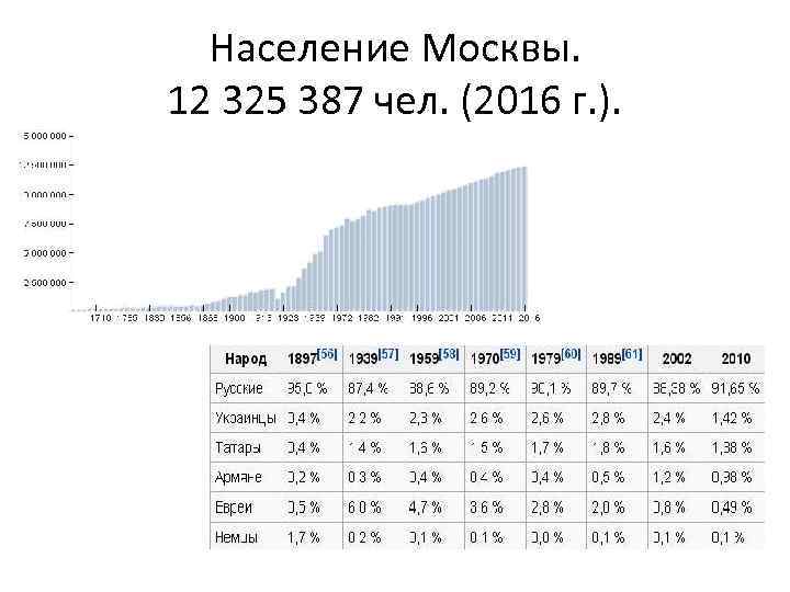 Население Москвы. 12 325 387 чел. (2016 г. ). 