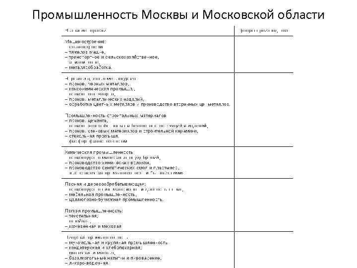 Промышленность Москвы и Московской области 