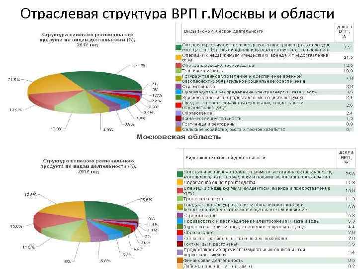 Отраслевая структура ВРП г. Москвы и области 