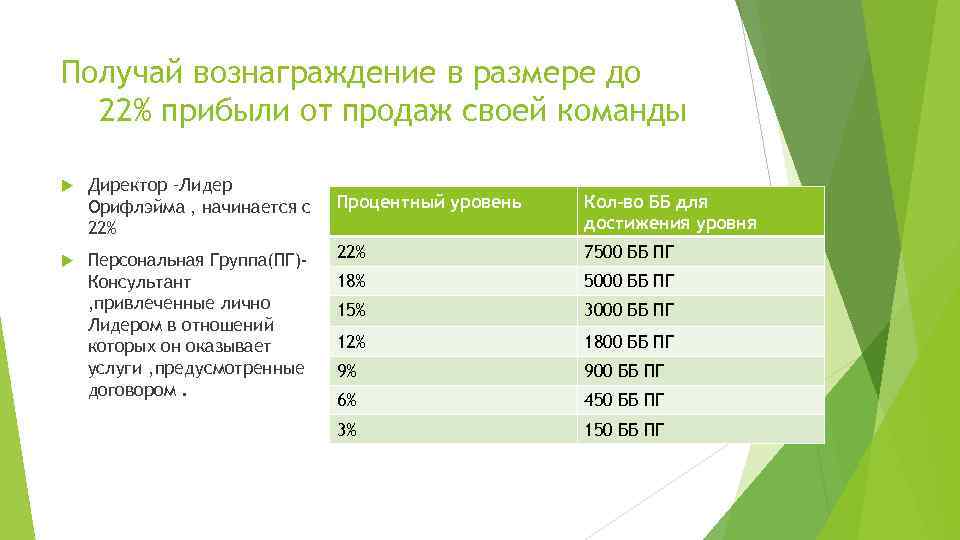 Получай вознаграждение в размере до 22% прибыли от продаж своей команды Директор –Лидер Орифлэйма