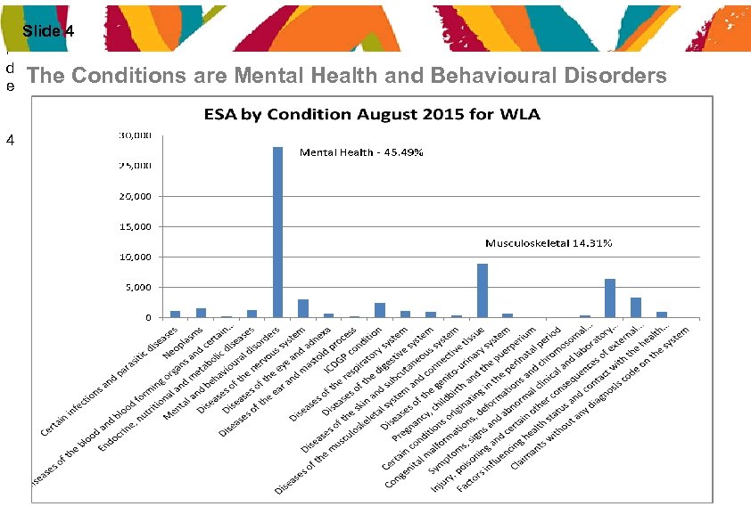 S l Slide 4 i d The Conditions e 4 are Mental Health and
