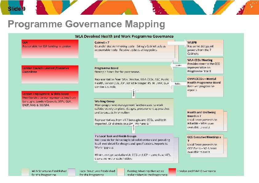 Slide 9 Programme Governance Mapping 