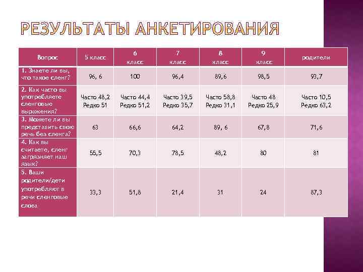 Вопрос 1. Знаете ли вы, что такое сленг? 2. Как часто вы употребляете сленговые