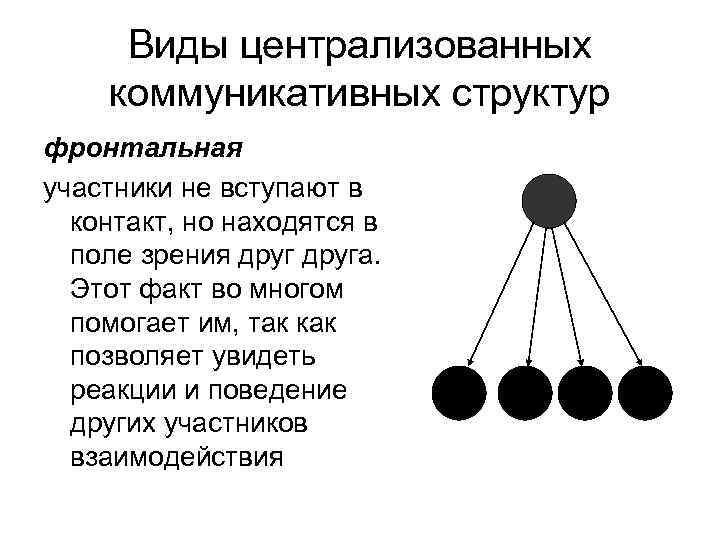 В какой схеме внутригрупповых коммуникаций нет лидера