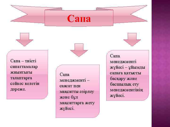 Сапа – тиісті сипаттамалар жиынтығы талаптарға сәйкес келетін дәреже. Сапа менеджменті – саясат пен