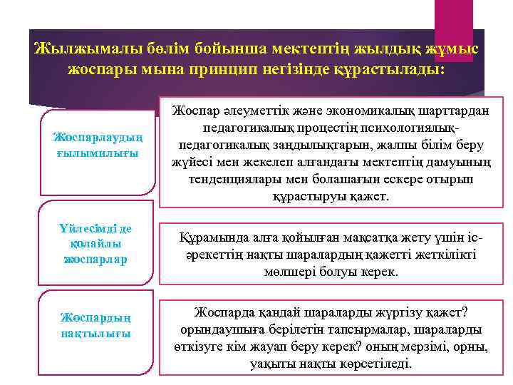 Жылжымалы бөлім бойынша мектептің жылдық жұмыс жоспары мына принцип негізінде құрастылады: Жоспарлаудың ғылымилығы Үйлесімді