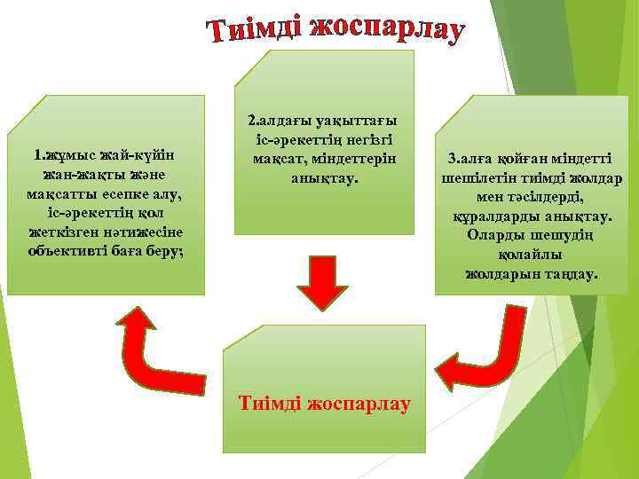 1. жұмыс жай-күйін жан-жақты және мақсатты есепке алу, іс-әрекеттің қол жеткізген нәтижесіне объективті баға