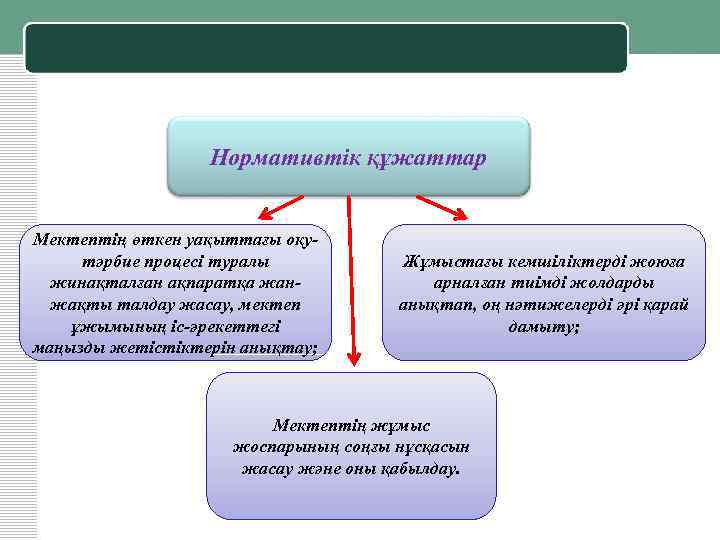 Нормативтік құжаттар Мектептің өткен уақыттағы оқутәрбие процесі туралы жинақталған ақпаратқа жанжақты талдау жасау, мектеп