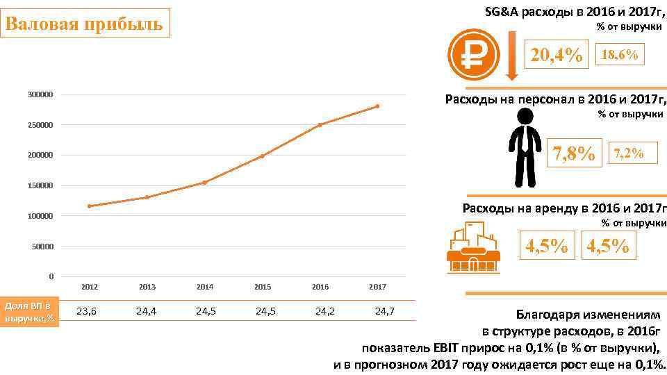 SG&A расходы в 2016 и 2017 г, Валовая прибыль % от выручки 20, 4%