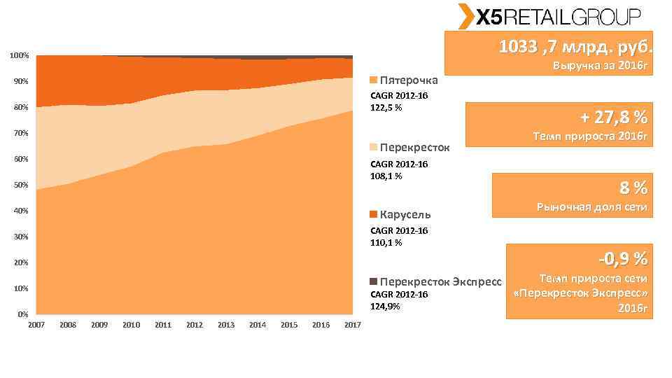 1033 , 7 млрд. руб. 100% Пятерочка 90% CAGR 2012 -16 122, 5 %
