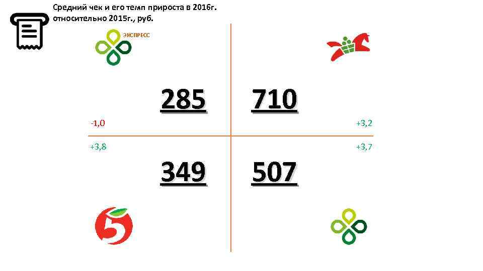 Средний чек и его темп прироста в 2016 г. относительно 2015 г. , руб.