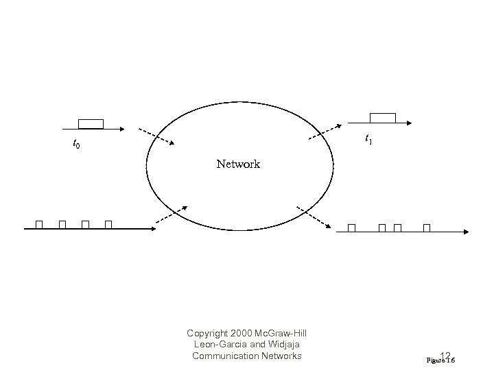 t 1 t 0 Network Copyright 2000 Mc. Graw-Hill Leon-Garcia and Widjaja Communication Networks