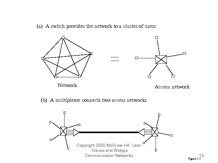 (a) A switch provides the network to a cluster of users Network Access network