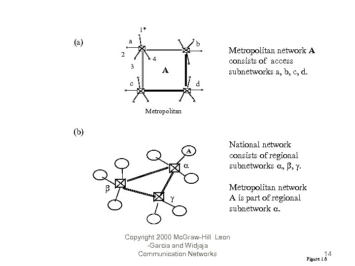 1* a (a) 2 3 b 4 A c Metropolitan network A consists of