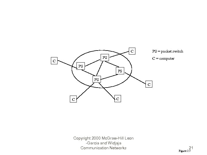 PS = packet switch C PS C C = computer PS PS PS C
