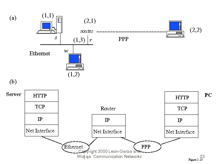 (a) (1, 1) (2, 1) s Ethernet (2, 2) router PPP (1, 3) r