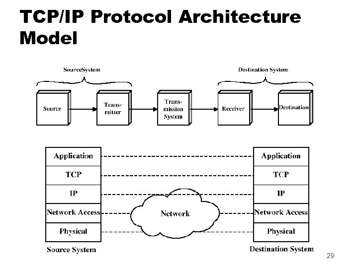 TCP/IP Protocol Architecture Model 29 