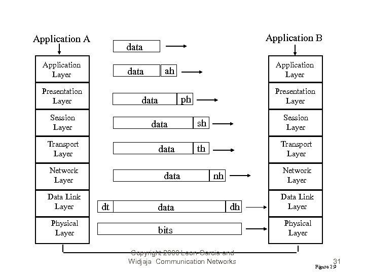 Application A data Application Layer data Transport Layer data Network Layer Physical Layer data