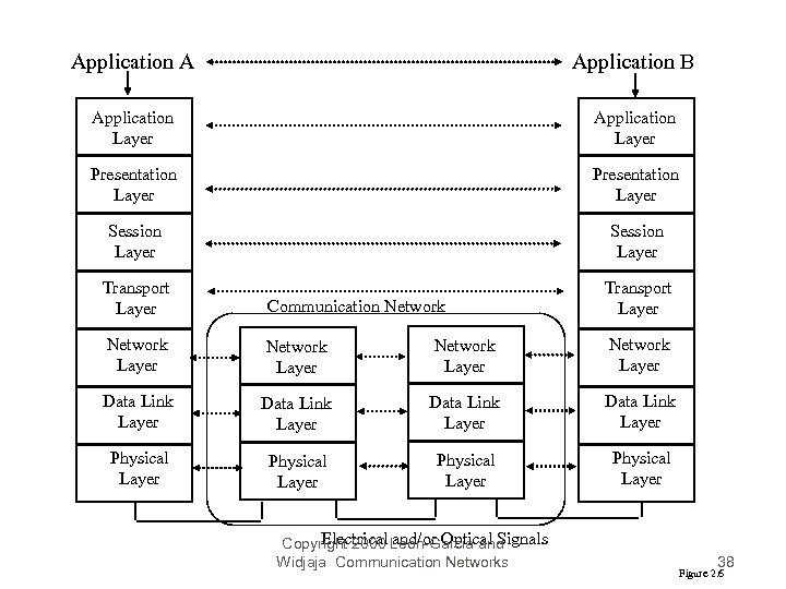 Application A Application B Application Layer Presentation Layer Session Layer Transport Layer Communication Network