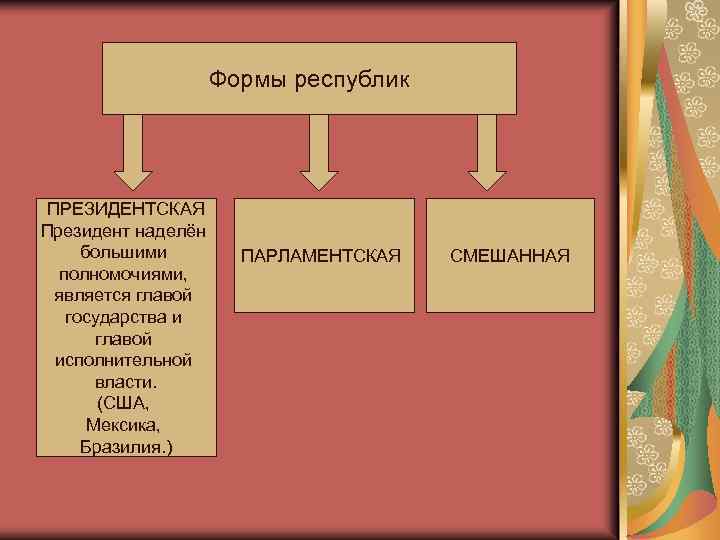 Смешанной форме республики и президентская. Формы Республики. Форсы Республики. Республика форма правления. Республика является формой.