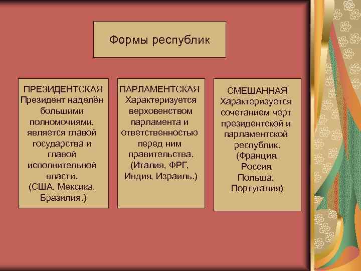 Формы правления государства президентская республика