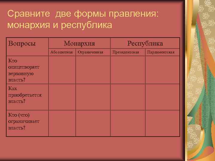 2 формы правления монархические и республиканские