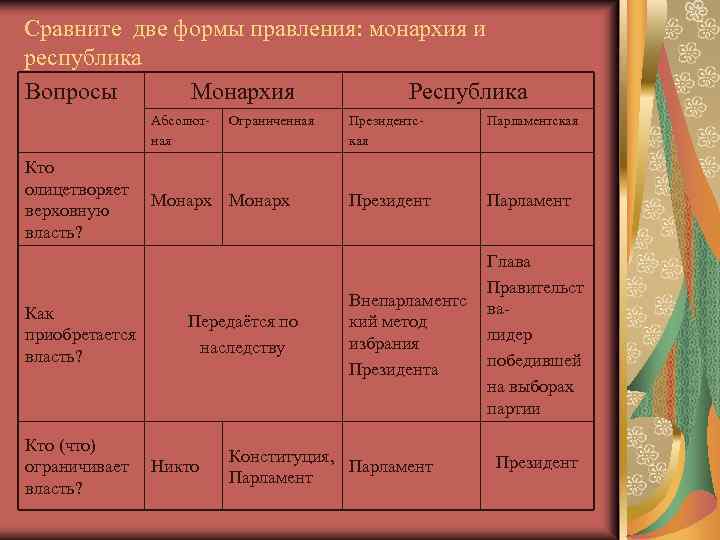 Черты монархии. Сравните две формы правления монархию и Республику. 2 Формы правления монархия и Республика. Форма правления в России монархия или Республика. Республика и монархия таблица.