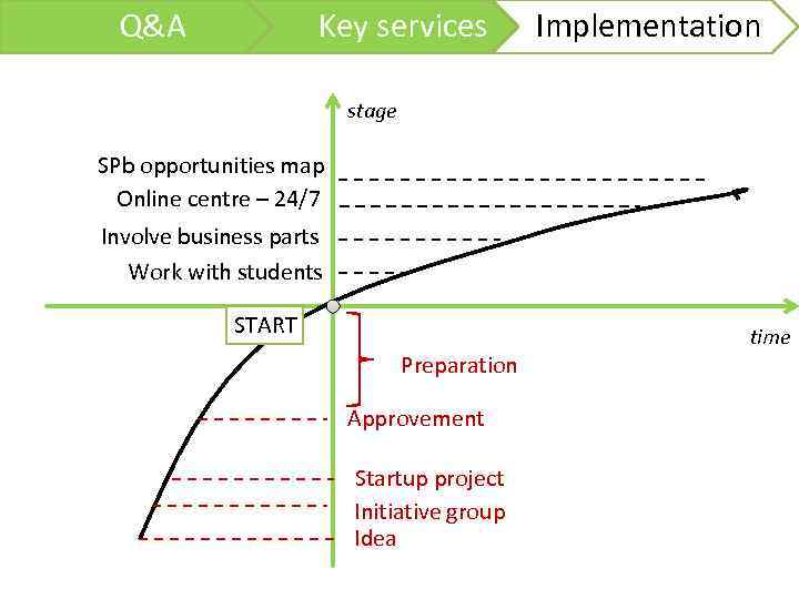 Q&A Key services Implementation stage SPb opportunities map Online centre – 24/7 Involve business