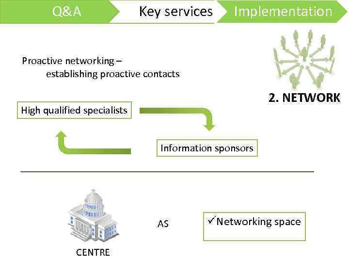 Q&A Key services Implementation Proactive networking – establishing proactive contacts 2. NETWORK High qualified