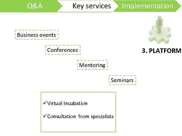 Q&A Key services Implementation Business events 3. PLATFORM Conferences Mentoring Seminars üVirtual Incubation üConsultation