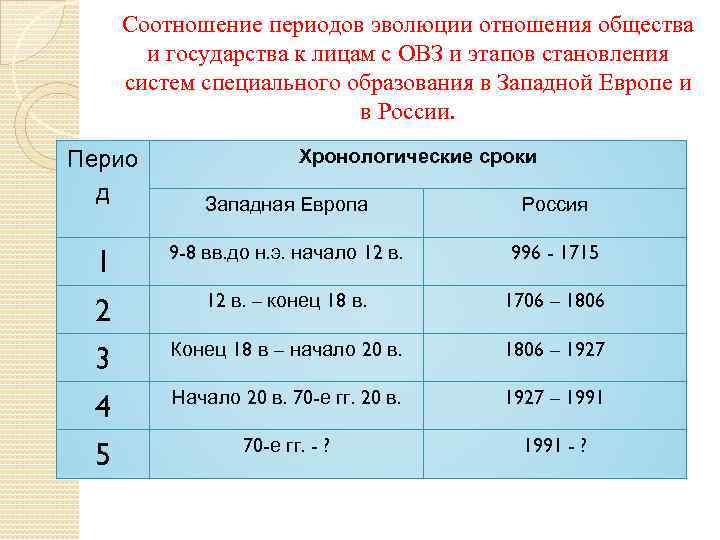 Периодизация эволюции систем специального образования 3 этапа схема