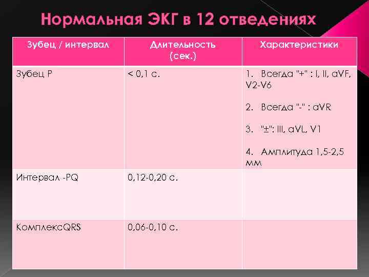 Нормальная ЭКГ в 12 отведениях Зубец / интервал Зубец Р Длительность (сек. ) <