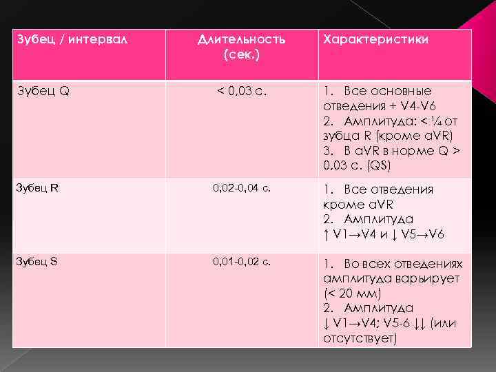 Зубец / интервал Зубец Q Длительность (сек. ) < 0, 03 с. Характеристики 1.