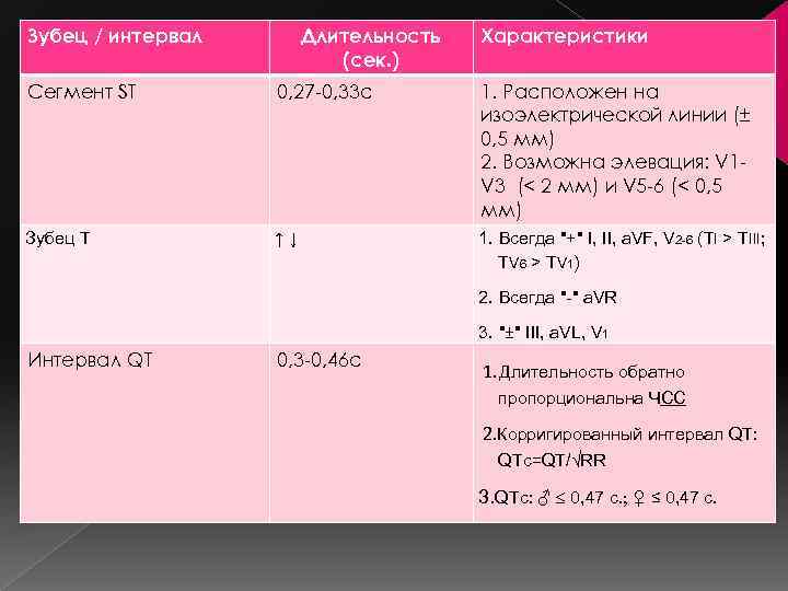 Зубец / интервал Длительность (сек. ) Характеристики Сегмент ST 0, 27 0, 33 с