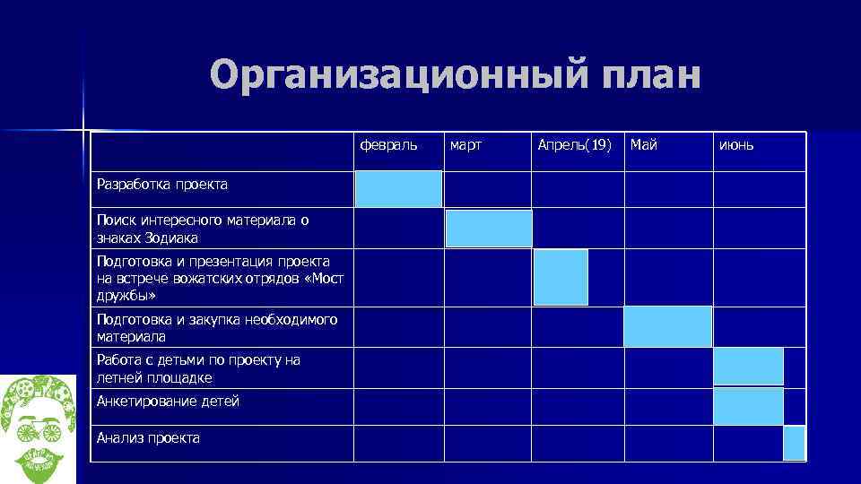 Организационный план февраль Разработка проекта Поиск интересного материала о знаках Зодиака Подготовка и презентация