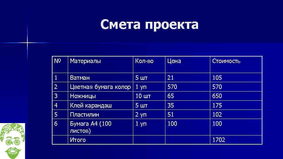 Смета проекта № Материалы Кол-во Цена Стоимость 1 Ватман 5 шт 21 105 2