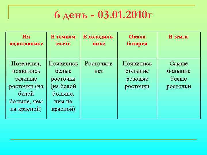6 день - 03. 01. 2010 г На подоконнике В темном месте Позеленел, Появились