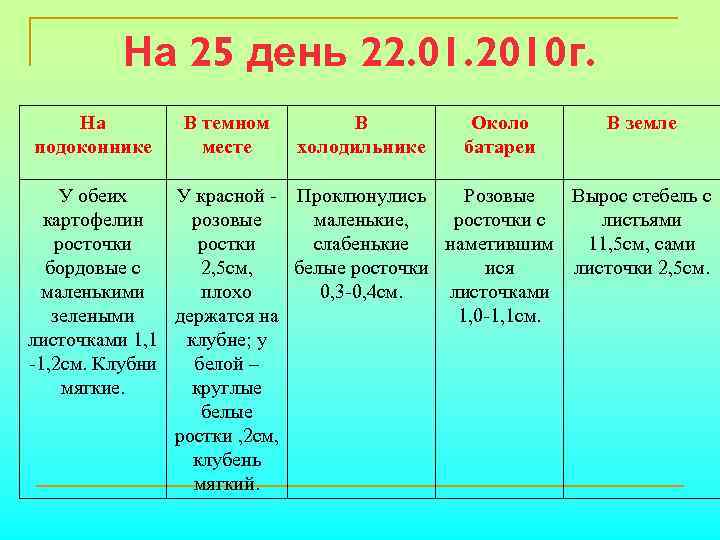 На 25 день 22. 01. 2010 г. На подоконнике В темном месте В холодильнике